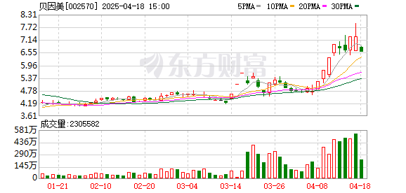 7天5板大牛股贝因美收警示函 存在三方面问题