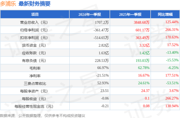 配资网官网 多浦乐(301528)2025年一季报简析: 营收净利润同比双双增长, 公司应收账款体量较大