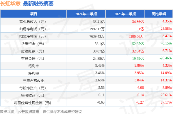 长线配资炒股 长虹华意(000404)2025年一季报简析: 营收净利润同比双双增长, 公司应收账款体量较大