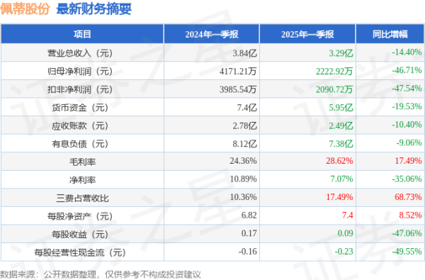 网眼查 佩蒂股份(300673)2025年一季报简析: 净利润减46.71%, 三费占比上升明显
