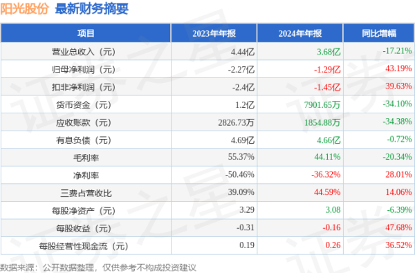 盈禾配资 阳光股份(000608)2024年年报简析: 亏损收窄, 短期债务压力上升