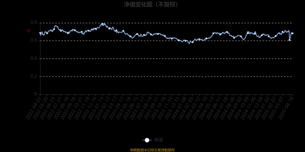 通盈配资： 永赢港股通品质生活慧选混合A：2025年第一季度利润2799.27万元 净值增长率4.69%