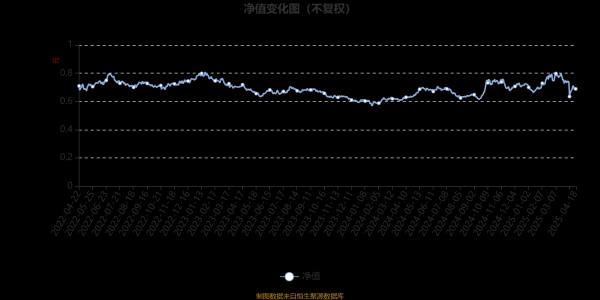股票配资实盘交易： 永赢港股通优质成长一年混合：2025年第一季度利润558.28万元 净值增长率2.25%