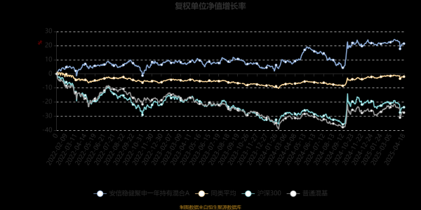 中国十大配资公司： 安信稳健聚申一年持有混合A：2025年第一季度利润322.37万元 净值增长率0.85%