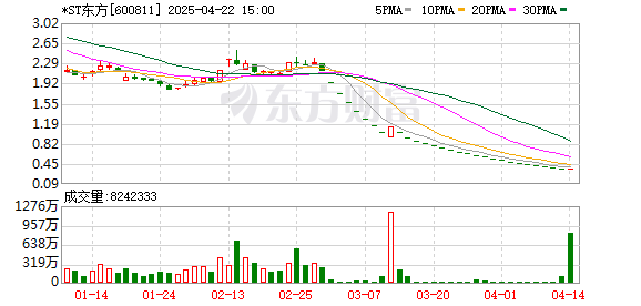 股票114在线配资查询网站 东方集团退市高悬 还有公司造假、巨亏 张宏伟和“东方系”险情逼近
