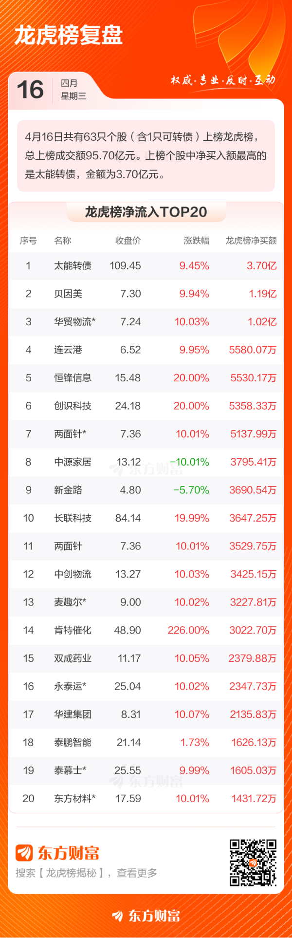 专业配资论坛资讯 4月16日龙虎榜复盘