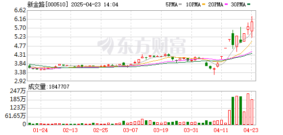 股票金融配资 尾盘突然暴拉 新金路被“抄底”！敦煌网火了 机构看好这些跨境电商概念股