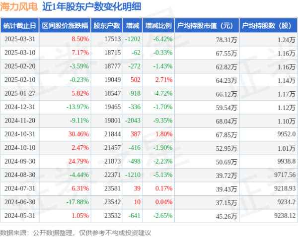 手机炒股配资平台 海力风电(301155)3月31日股东户数1.75万户，较上期减少6.42%
