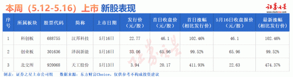 股票配资网门户 本站IPO周报：下周2只新股申购(名单)