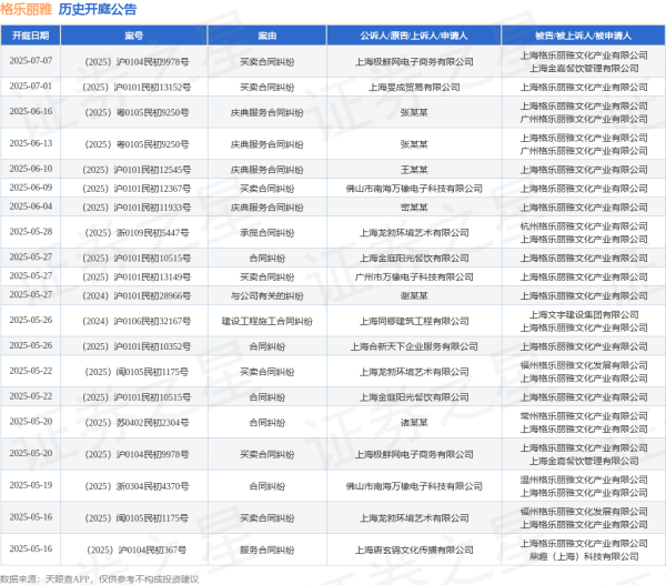 在线配资平台 格乐丽雅作为被告/被上诉人的1起涉及承揽合同纠纷的诉讼将于2025年5月28日开庭