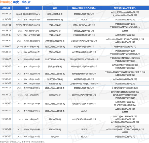 现货配资网站 钟星建设作为被告/被上诉人的1起涉及票据追索权纠纷的诉讼将于2025年5月28日开庭