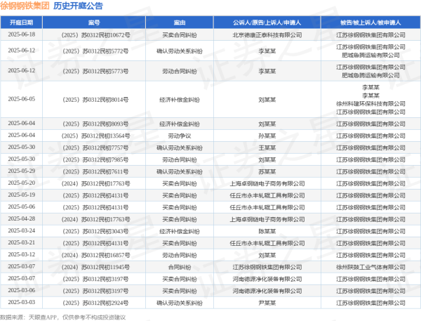 配资最安全的三个平台 徐钢钢铁集团作为被告/被上诉人的1起涉及劳动争议的诉讼将于2025年6月4日开庭