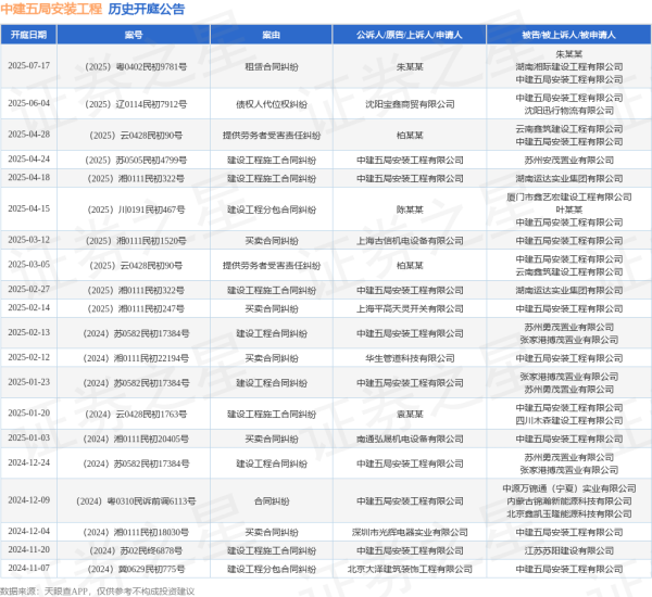 正规股票配资门户网站 中建五局安装工程作为被告/被上诉人的1起涉及债权人代位权纠纷的诉讼将于2025年6月4日开庭
