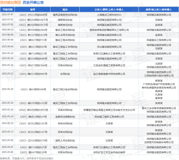 股票配资平台网址 信邦建设集团作为原告/上诉人的1起涉及确认合同无效纠纷的诉讼将于2025年6月4日开庭