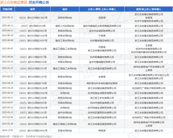 可靠的股票配资平台 浙江众安建设集团作为被告/被上诉人的1起涉及劳务合同纠纷的诉讼将于2025年6月10日开庭