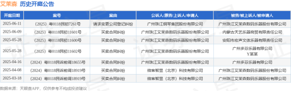 配资杠杆官方网站 艾茉森作为被告/被上诉人的1起涉及请求变更公司登记纠纷的诉讼将于2025年6月11日开庭